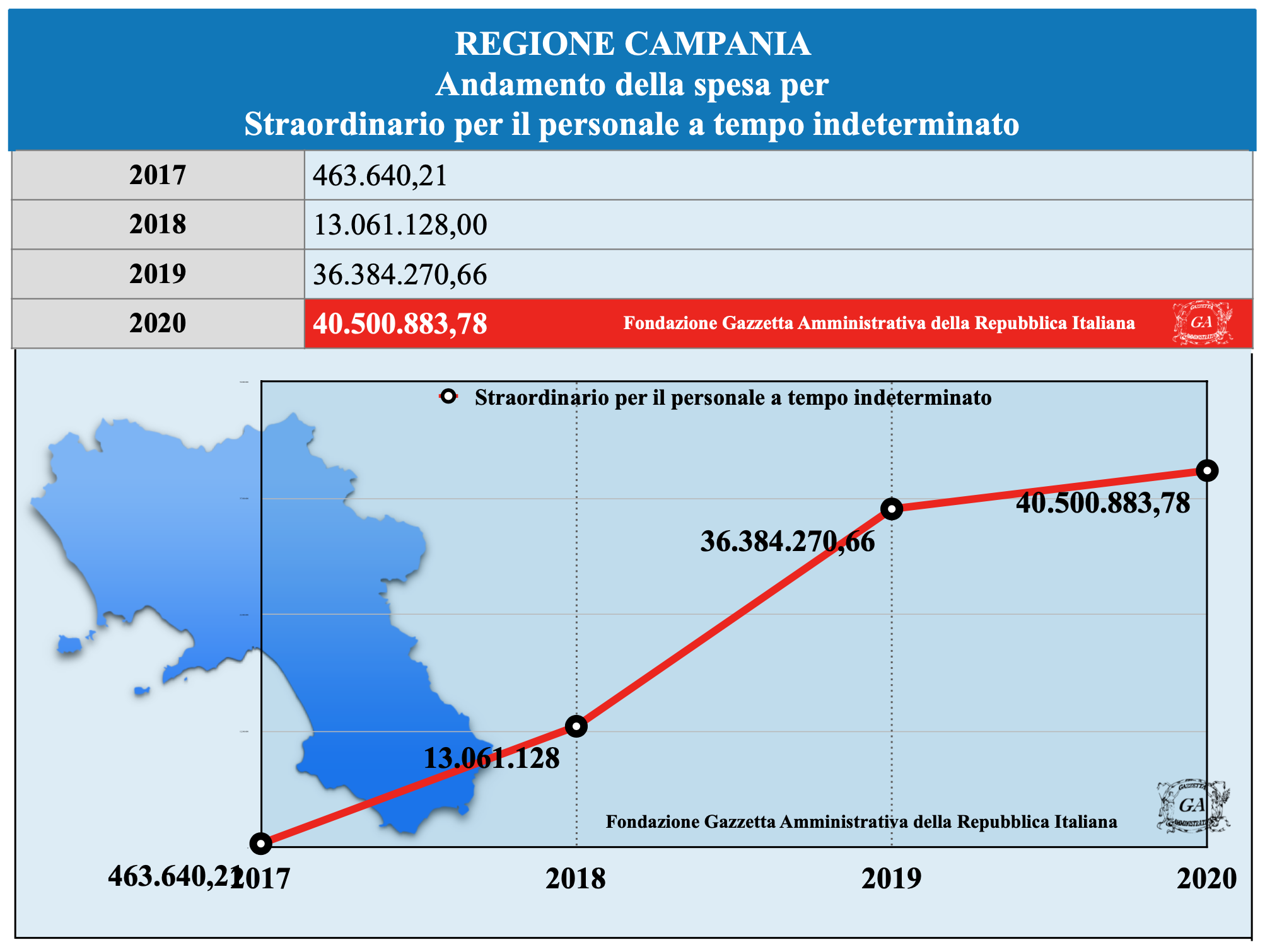 Andamento Campania